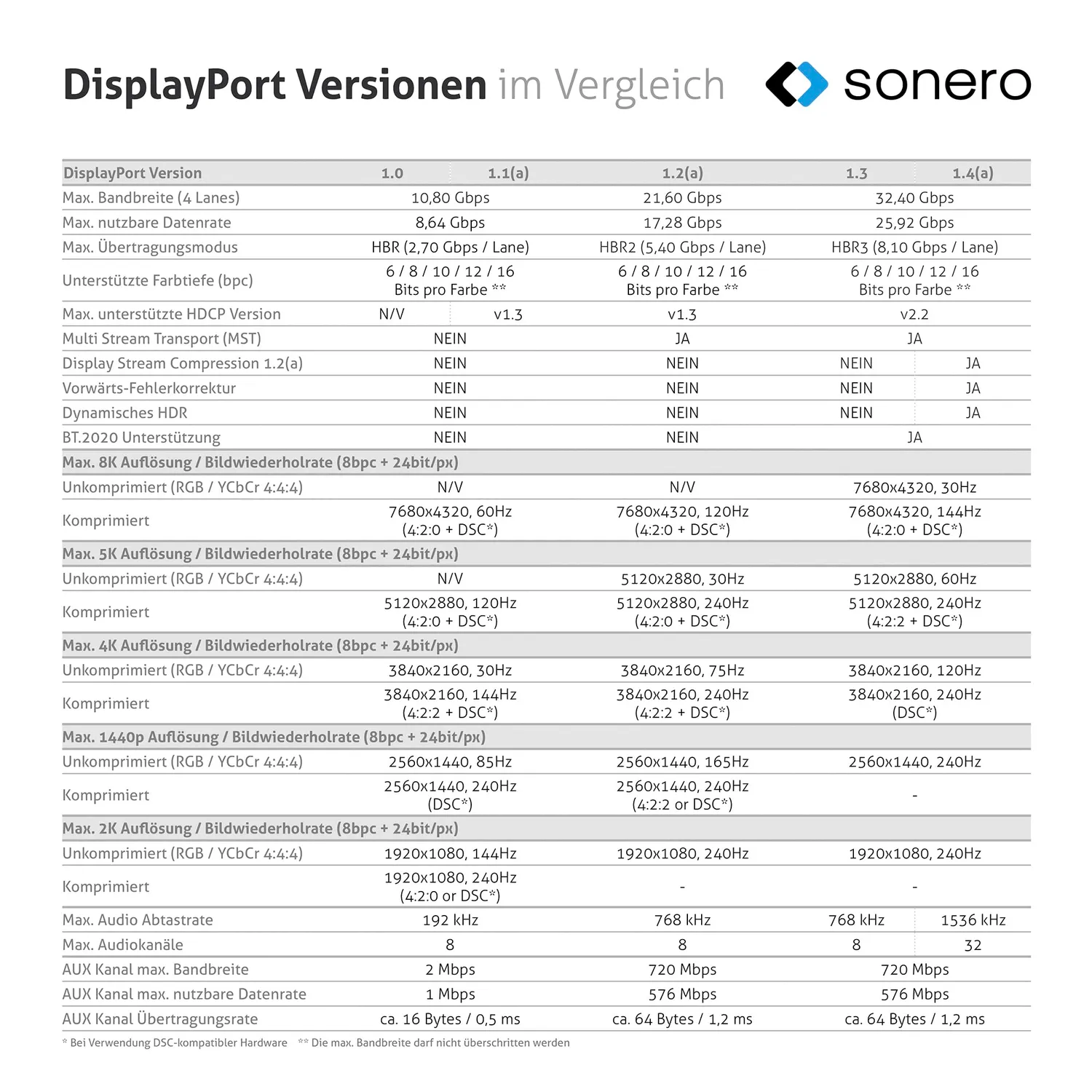 Sonero DP110 DisplayPort Kabel 2m 8K grau blau
