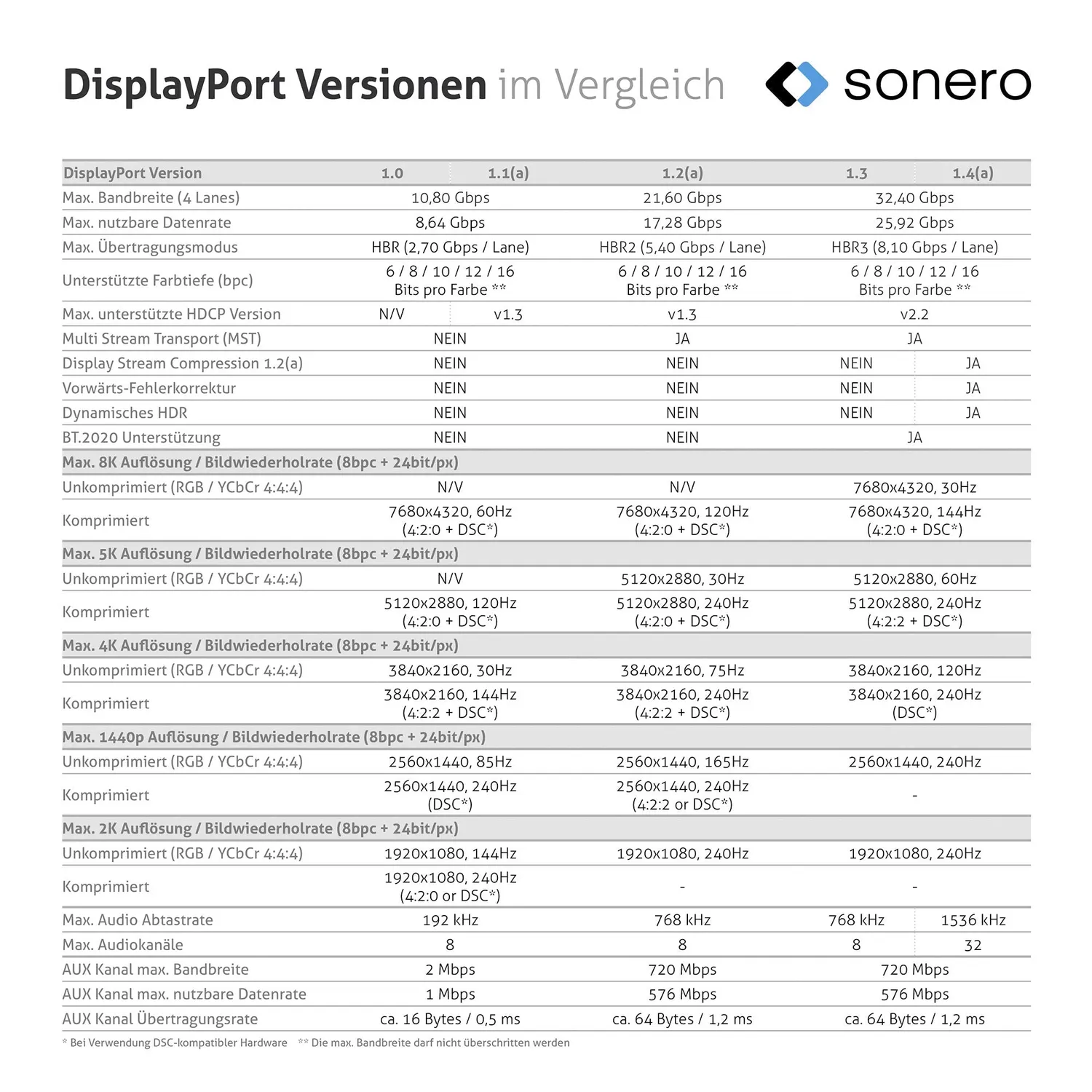 Sonero DisplayPort-Kabel 1.2 3,00 m grau 4K 60Hz