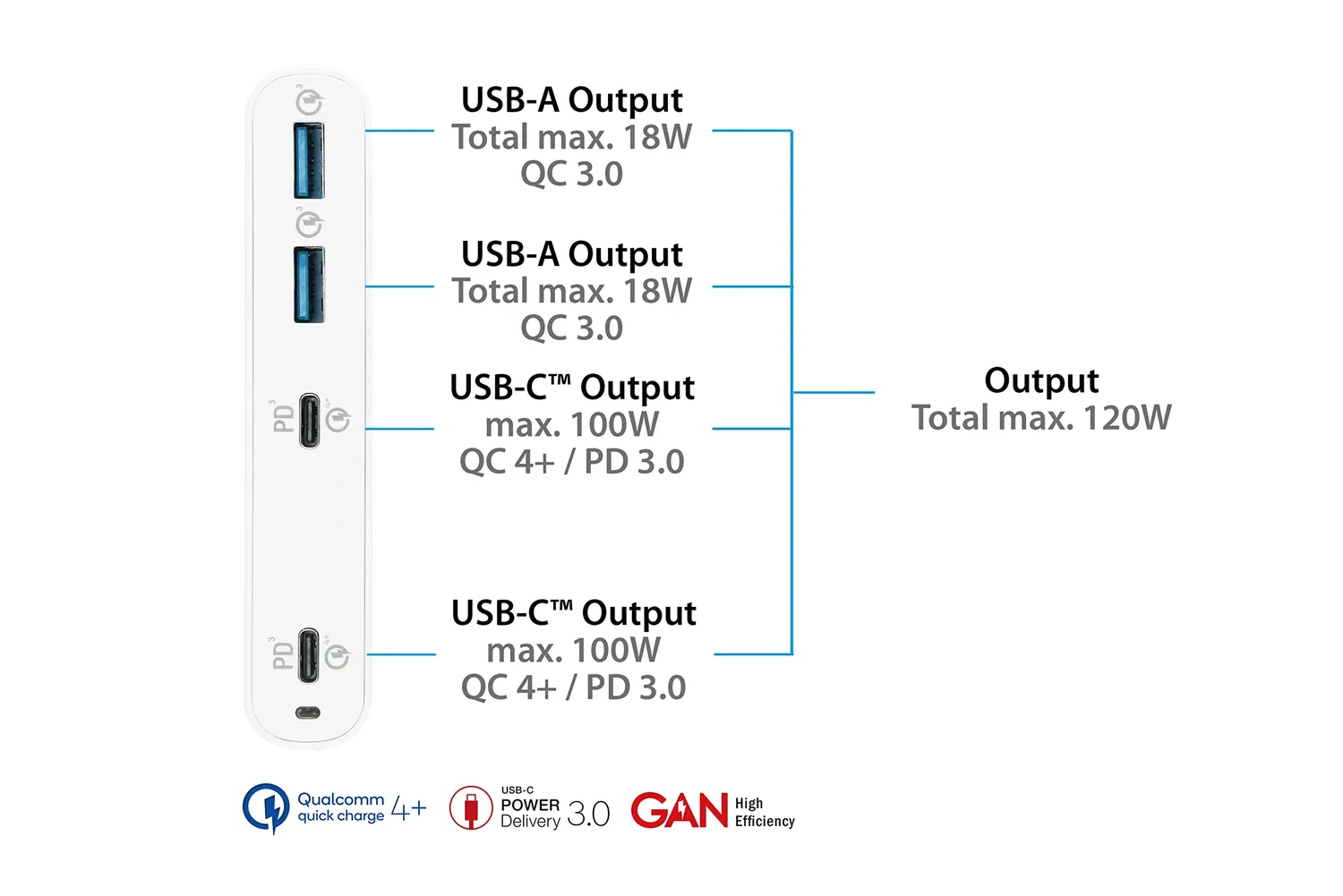 Good Connections GaN-Ladestation 120W 4-Port USB-C/A weiß