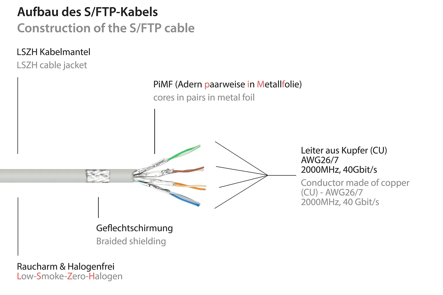 Good Connections Cat 8.1 Patchkabel 1 m grau 40 Gbit/s