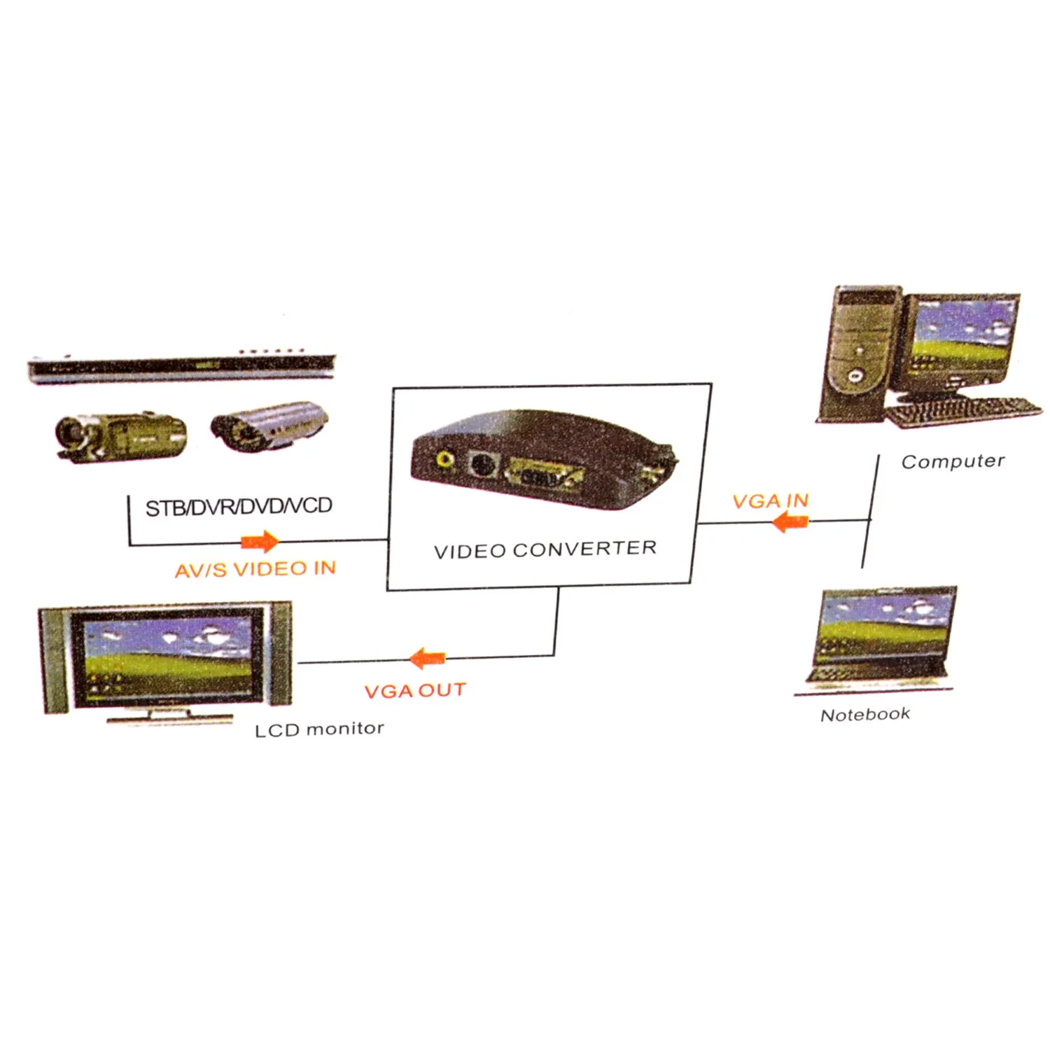 Kenable Composite S-Video zu VGA Konverter mit Netzteil