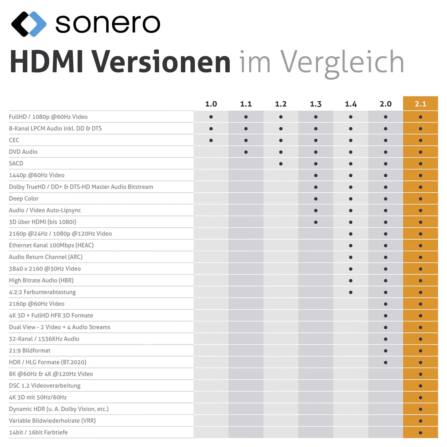 Sonero PHC111-020 HDMI Kabel 2m schwarz 8K Nylon