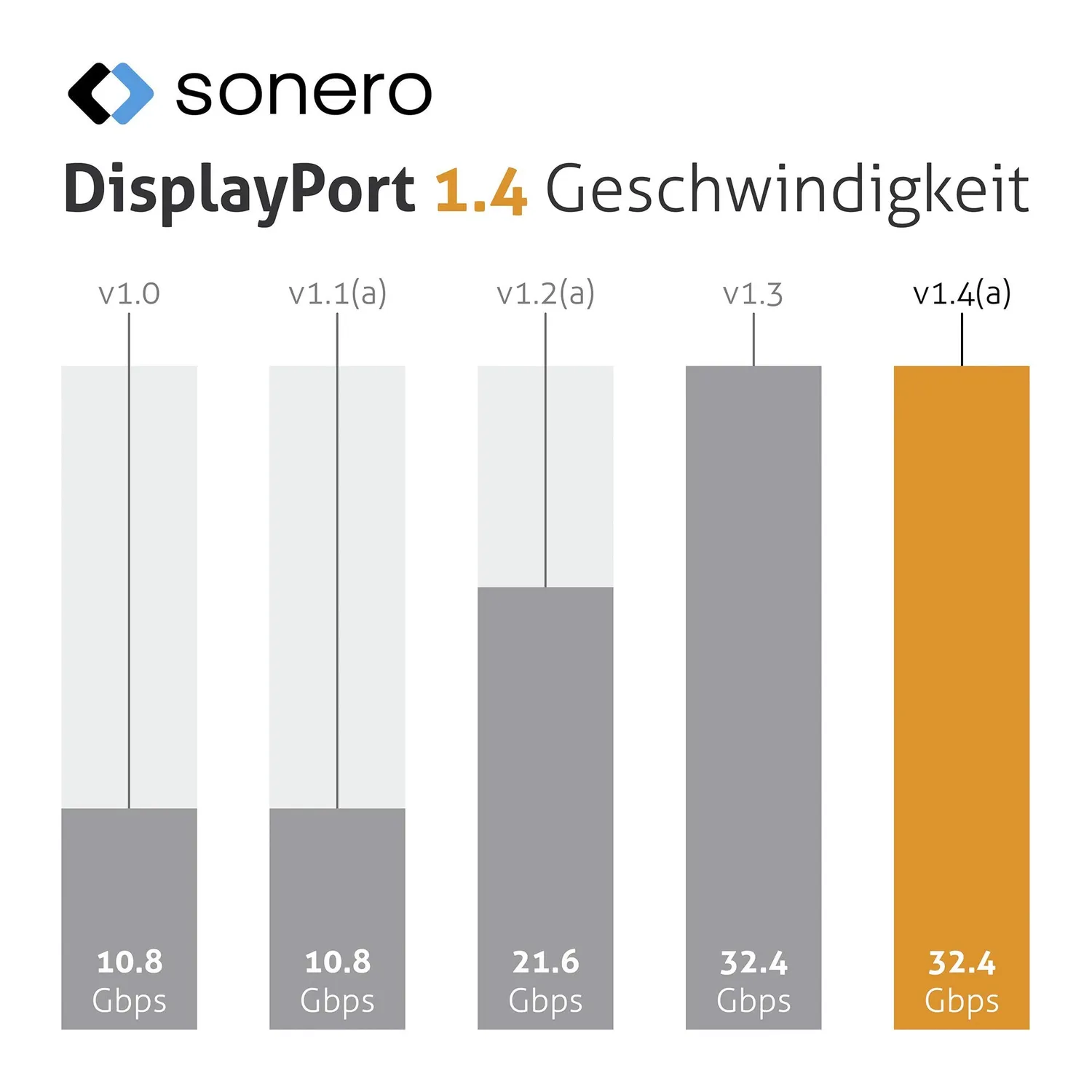 Sonero X-PDC020-030 DisplayPort Kabel 3m 8K schwarz