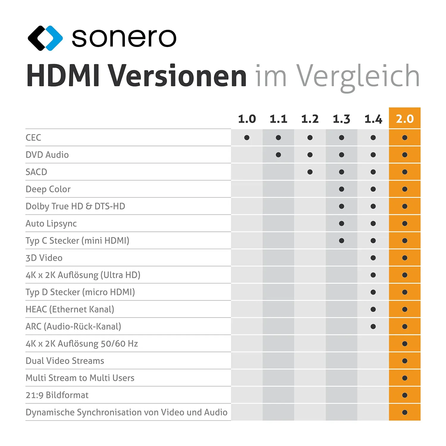 Sonero X-PHC041-010 HDMI Verlängerungskabel 1m 4K 60Hz